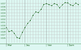 Graphe de la pression atmosphérique prévue pour Saint-Martin-Longueau