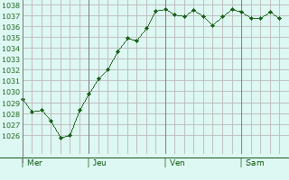 Graphe de la pression atmosphérique prévue pour Bonnières