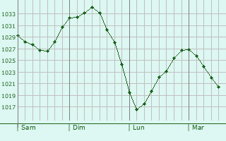 Graphe de la pression atmosphérique prévue pour Fleurbaix