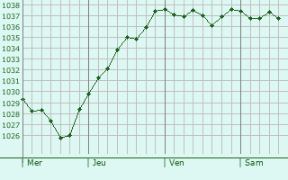 Graphe de la pression atmosphérique prévue pour Vrocourt
