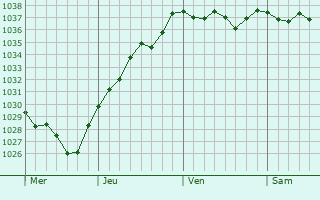 Graphe de la pression atmosphérique prévue pour Villers-Saint-Barthélemy