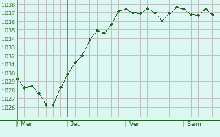 Graphe de la pression atmosphérique prévue pour Jouy-sous-Thelle