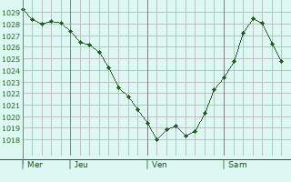 Graphe de la pression atmosphérique prévue pour Komádi