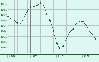 Graphe de la pression atmosphérique prévue pour Bayenghem-lès-Seninghem
