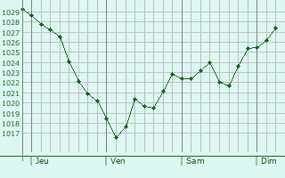 Graphe de la pression atmosphérique prévue pour Dobrota