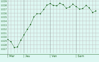 Graphe de la pression atmosphérique prévue pour Saint-Aubin-de-Bonneval