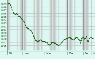 Graphe de la pression atmosphérique prévue pour Udine