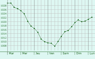 Graphe de la pression atmosphrique prvue pour Krasni Okny