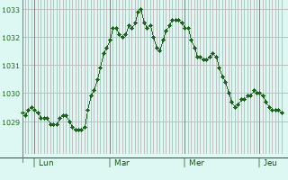 Graphe de la pression atmosphérique prévue pour Guitera-les-Bains
