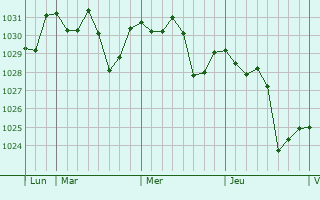 Graphe de la pression atmosphérique prévue pour Bujalance