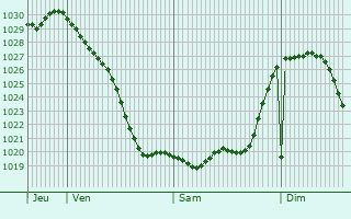 Graphe de la pression atmosphérique prévue pour Ergoldsbach