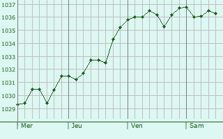 Graphe de la pression atmosphérique prévue pour Villiers-le-Sec
