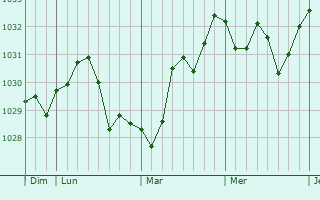 Graphe de la pression atmosphérique prévue pour Saint-Dionisy