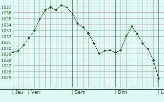 Graphe de la pression atmosphérique prévue pour Niedermodern