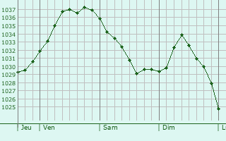 Graphe de la pression atmosphérique prévue pour Erckartswiller