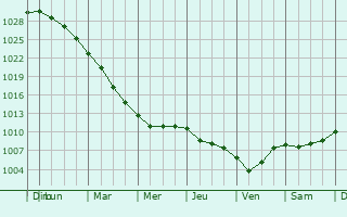 Graphe de la pression atmosphrique prvue pour Simrishamn
