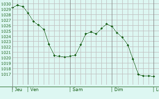 Graphe de la pression atmosphérique prévue pour Cuiry-Housse