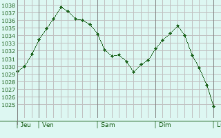 Graphe de la pression atmosphérique prévue pour La Neuville-sur-Ressons