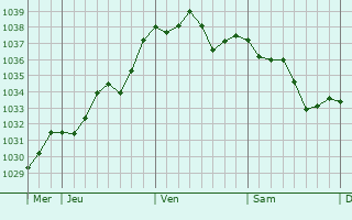 Graphe de la pression atmosphérique prévue pour Bourg-de-Visa