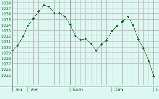 Graphe de la pression atmosphérique prévue pour Viefvillers
