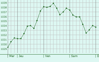 Graphe de la pression atmosphérique prévue pour Cambon-lès-Lavaur