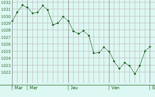 Graphe de la pression atmosphérique prévue pour Berja