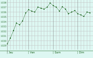 Graphe de la pression atmosphérique prévue pour Wancourt