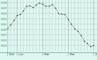 Graphe de la pression atmosphérique prévue pour Thiverny