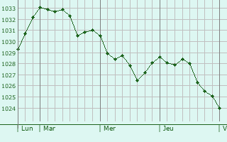 Graphe de la pression atmosphérique prévue pour San Remo