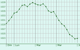 Graphe de la pression atmosphérique prévue pour Saint-Sauveur