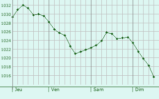 Graphe de la pression atmosphérique prévue pour Fontainebleau
