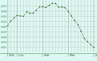 Graphe de la pression atmosphérique prévue pour Heidelberg