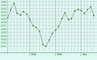 Graphe de la pression atmosphérique prévue pour Xinxiang
