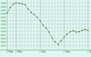 Graphe de la pression atmosphérique prévue pour Tyachiv