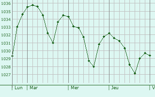 Graphe de la pression atmosphérique prévue pour Pelvoux