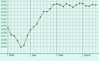 Graphe de la pression atmosphérique prévue pour Quiéry-la-Motte
