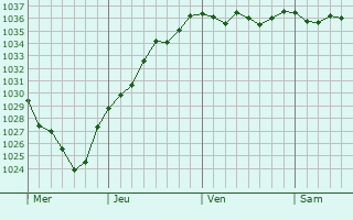 Graphe de la pression atmosphérique prévue pour Bailleul-Sir-Berthoult