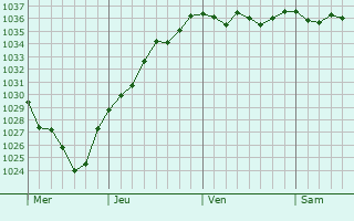 Graphe de la pression atmosphérique prévue pour Monchy-le-Preux