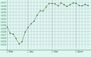 Graphe de la pression atmosphérique prévue pour Avesnes-le-Comte