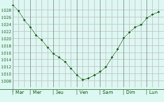Graphe de la pression atmosphrique prvue pour Reykjavk