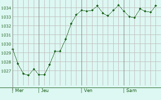 Graphe de la pression atmosphérique prévue pour Bischheim