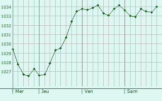 Graphe de la pression atmosphérique prévue pour Dahlenheim