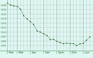 Graphe de la pression atmosphrique prvue pour Uspenka