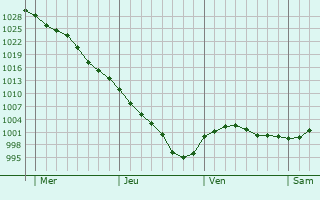Graphe de la pression atmosphérique prévue pour Untergruppenbach