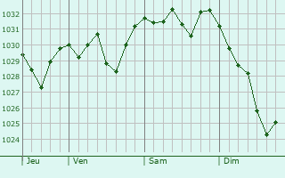 Graphe de la pression atmosphérique prévue pour Caixas