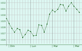 Graphe de la pression atmosphérique prévue pour Muchamiel