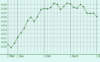 Graphe de la pression atmosphérique prévue pour La Roche-Bernard
