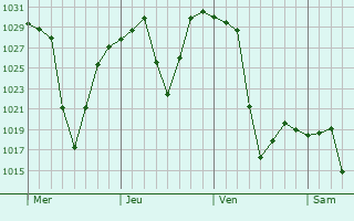 Graphe de la pression atmosphérique prévue pour Monument