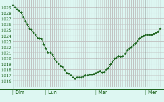 Graphe de la pression atmosphérique prévue pour Großräschen