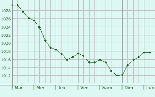 Graphe de la pression atmosphrique prvue pour Trakai
